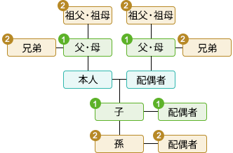 2親等の説明です。